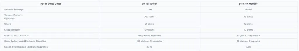 Type of excise goods